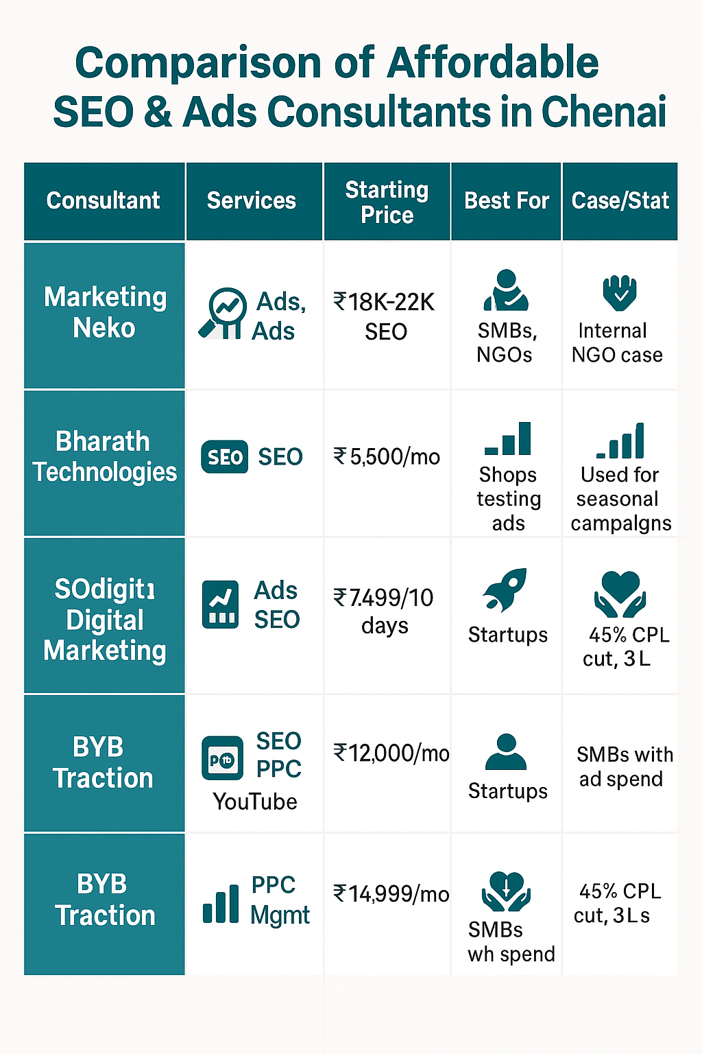 Comparison infographic of affordable SEO and Ads consultants in Chennai showing services, pricing, best fit, and case studies.
