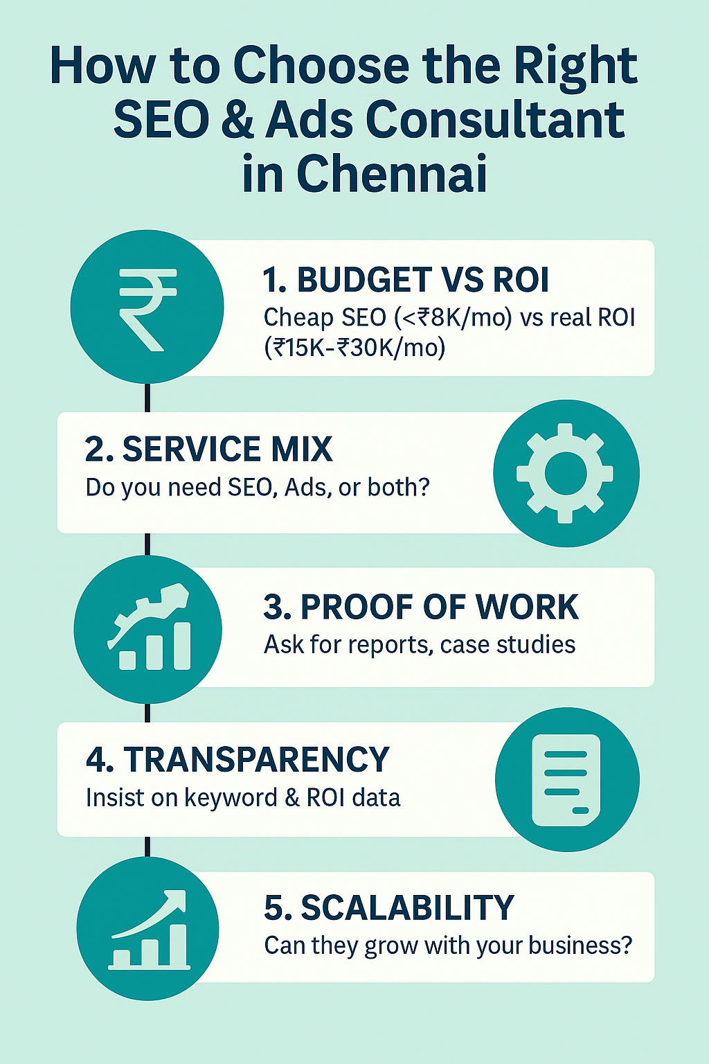 Infographic guide on how to choose the right SEO and Ads consultant in Chennai with five steps: budget vs ROI, service mix, proof of work, transparency, scalability